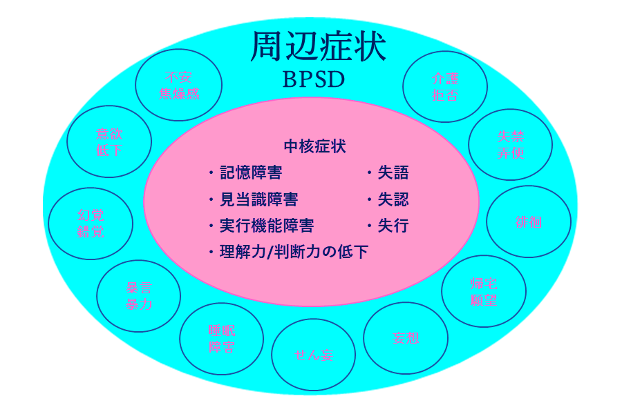 BPSD